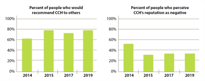 CCH 2019 Perception Survey Increase in Recommendations, Perception Stays the Same
